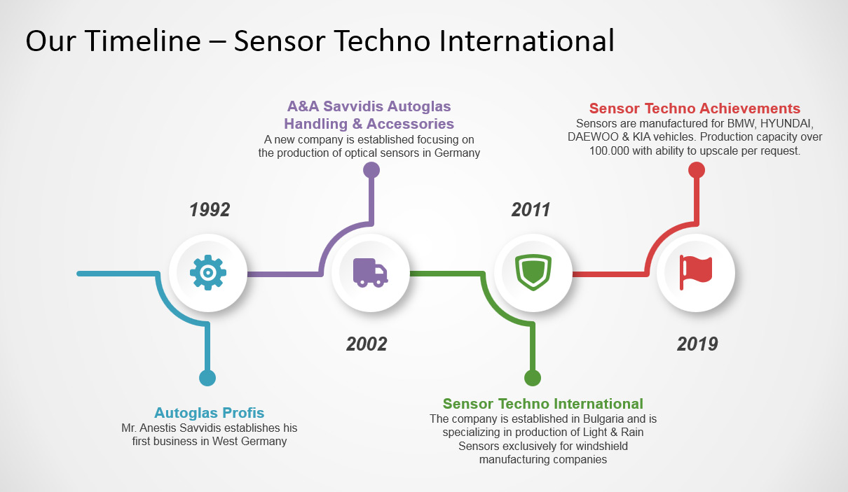 Company Timeline